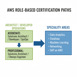 AWS Role Based